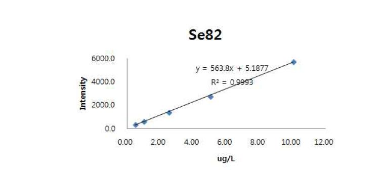 Calibration curve of Se by ICP-MS