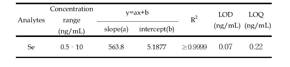 Analysis of LOD & LOQ by ICP-MS