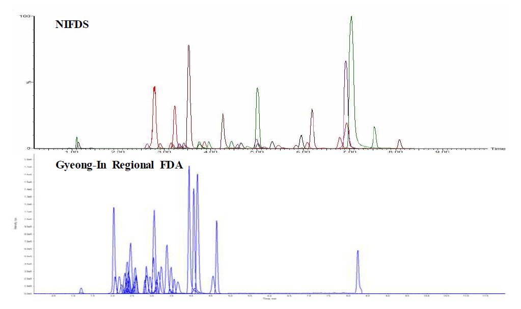 Tic chromatogram of 45 veterinary drugs between NIFDS and Gyeong-In regional FDA.