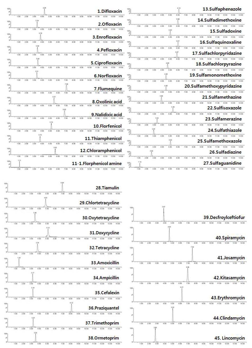 Multiple reaction monitoring (MRM) chromatogram of 45 veterinary drugs standard in NIFDS.