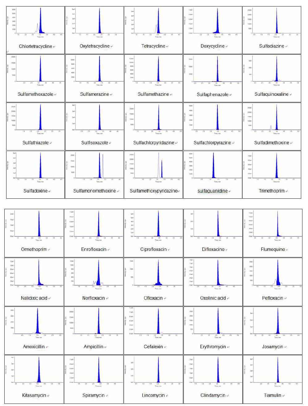 Multiple reaction monitoring (MRM) chromatogram of 45 veterinary drugs standard in Gyeong-In regional FDA.