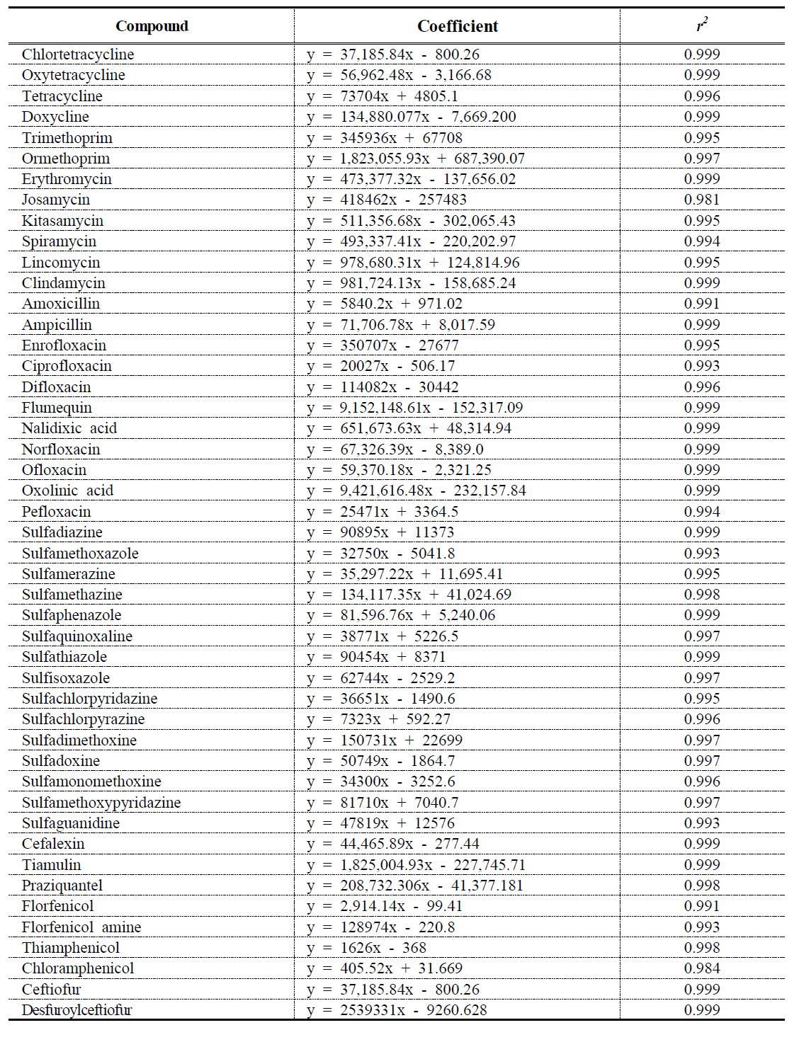 Standard curve linearity and r2 of 45 veterinary drugs in NIFDS