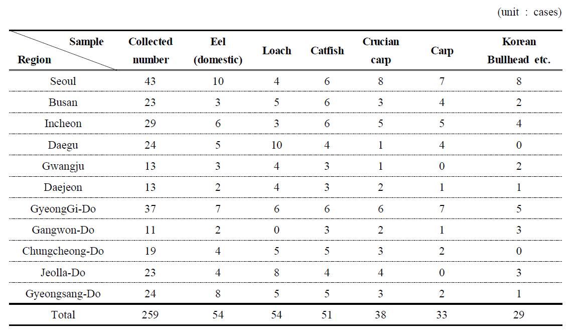 The number of freshwater fish purchased in each region