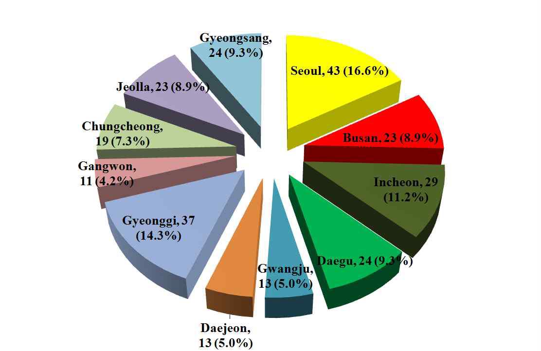 Amount of collected freshwater fish and collected region ratio for residue monitoring.