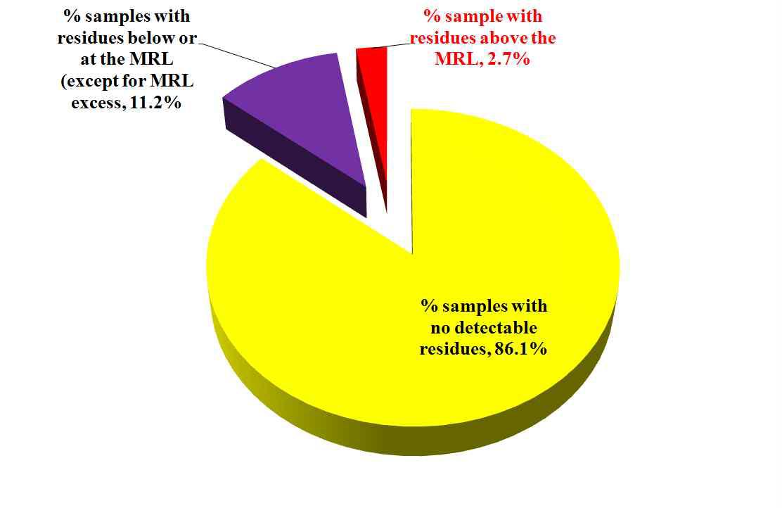 % detected ratio and not detected ratio results in freshwater fish.