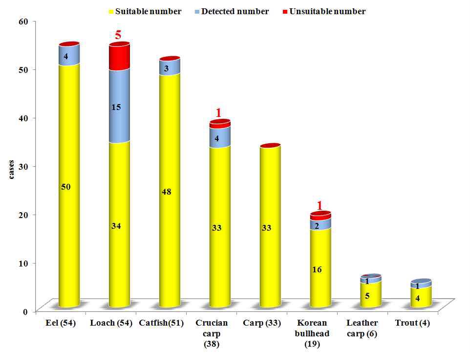 The number of detection for freshwater fish according to residue monitoring.