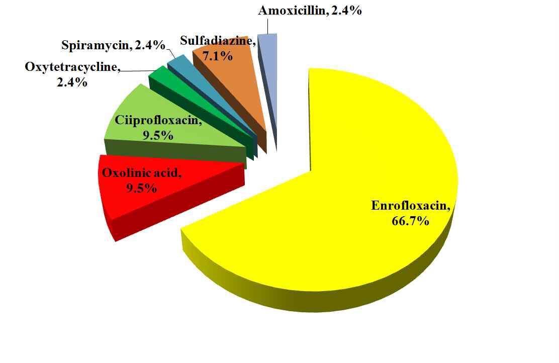 Distribution map of the most detected veterinary drug in freshwater fish.