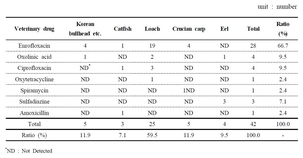 The detected number of each veterinary drugs in freshwater fish