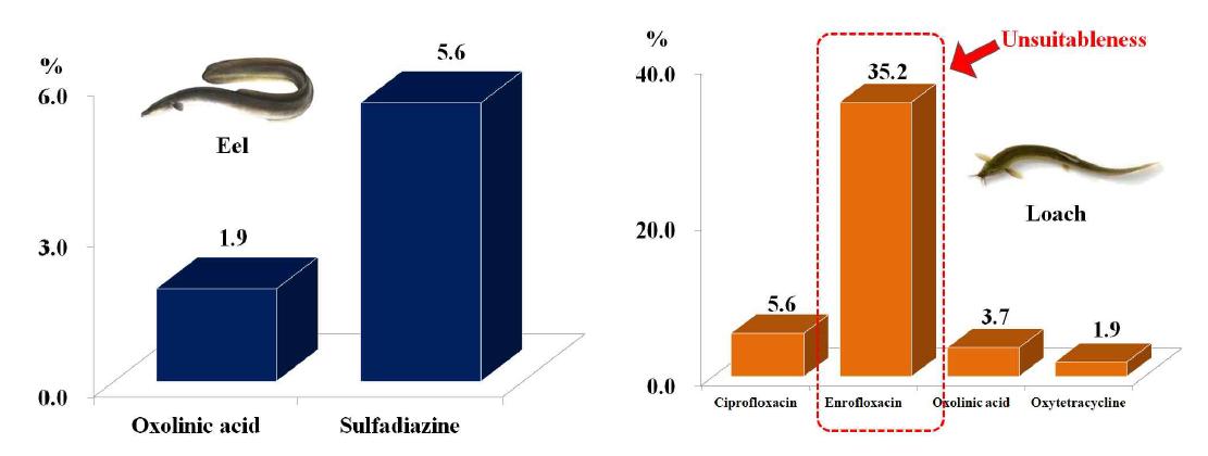 Detection rate of residual veterinary drugs in eel and loach.