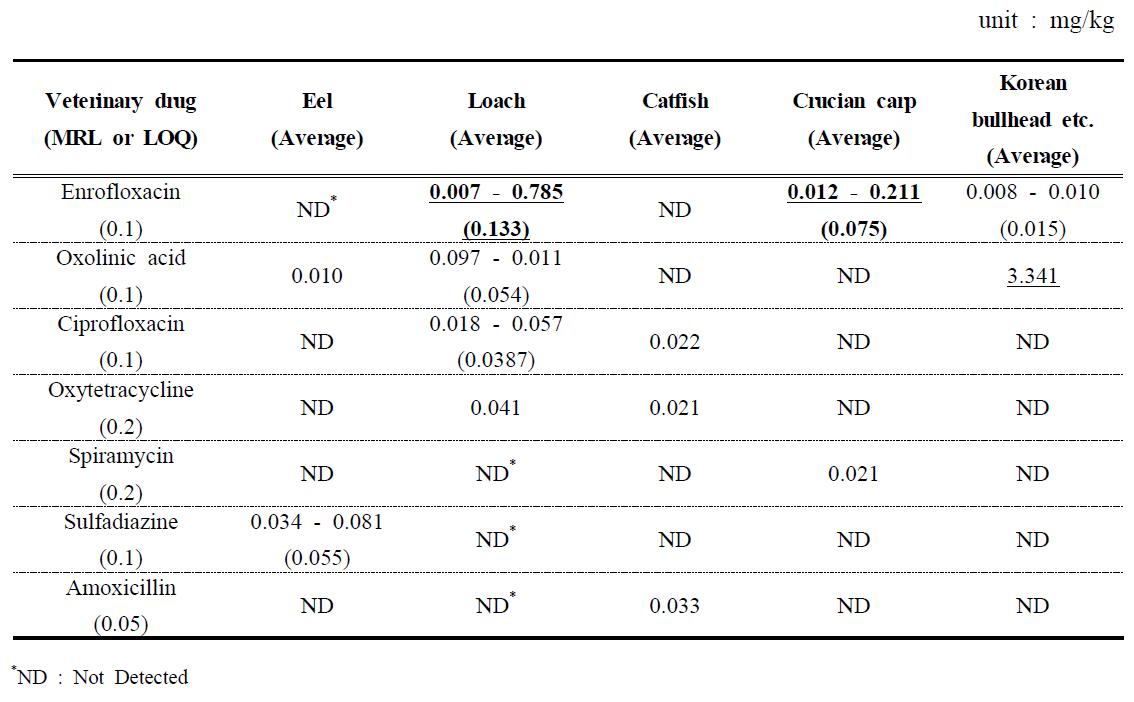 The detection level and average detection level of each veterinary drugs in freshwater fish