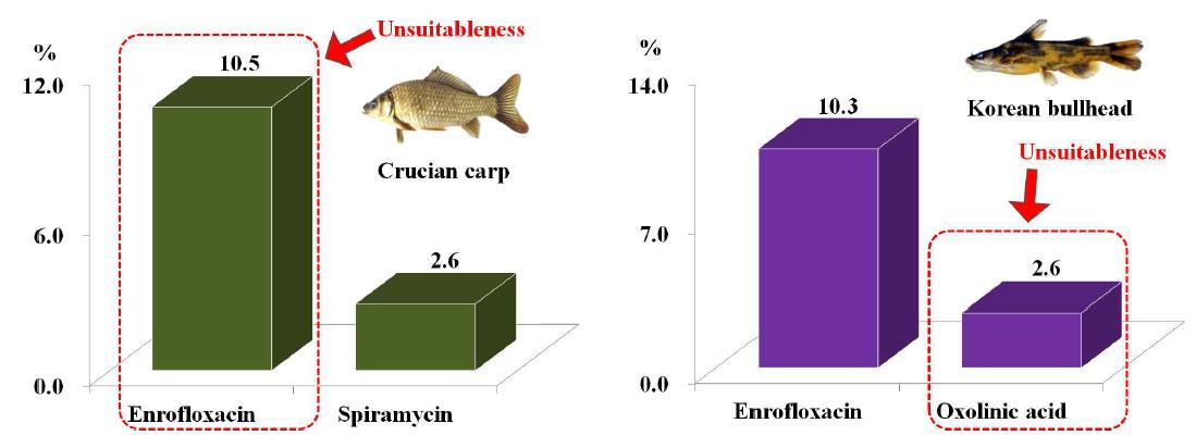 Detection rate of residual veterinary drugs in crucian carp and Korean bullhead.
