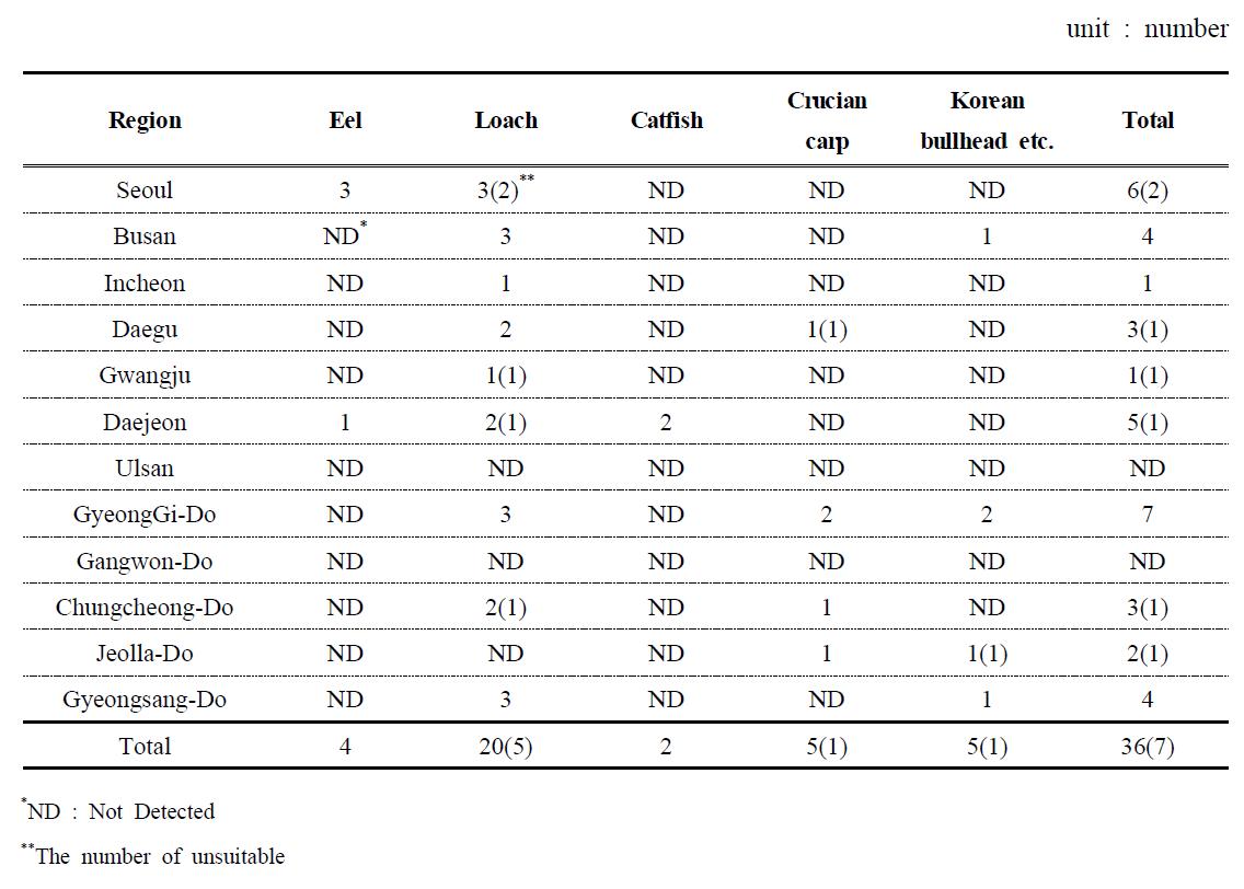 The detected number of veterinary drugs in each region of freshwater fish