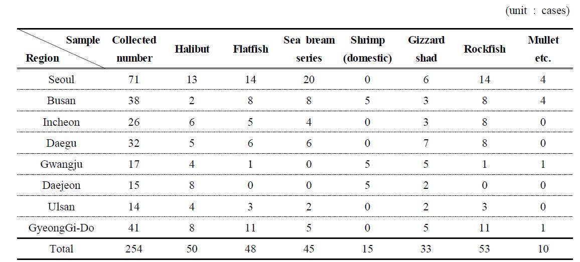 The number of saltwater fish purchased in each region