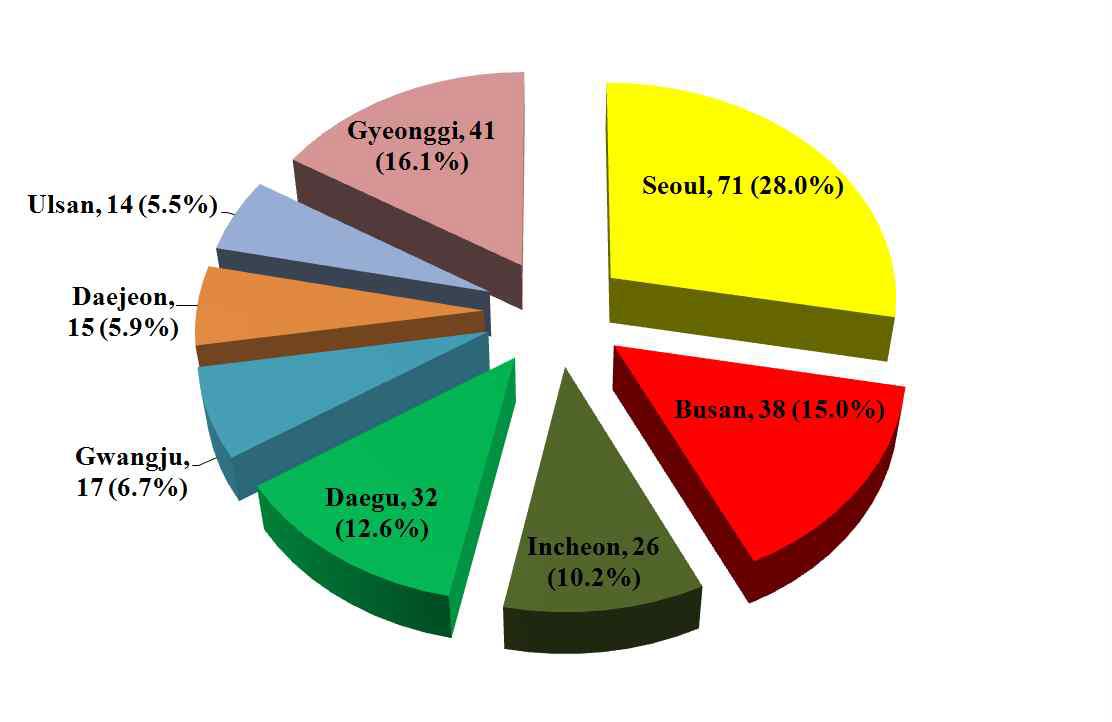 Amount of collected saltwater fish and collected region ratio for residue monitoring.