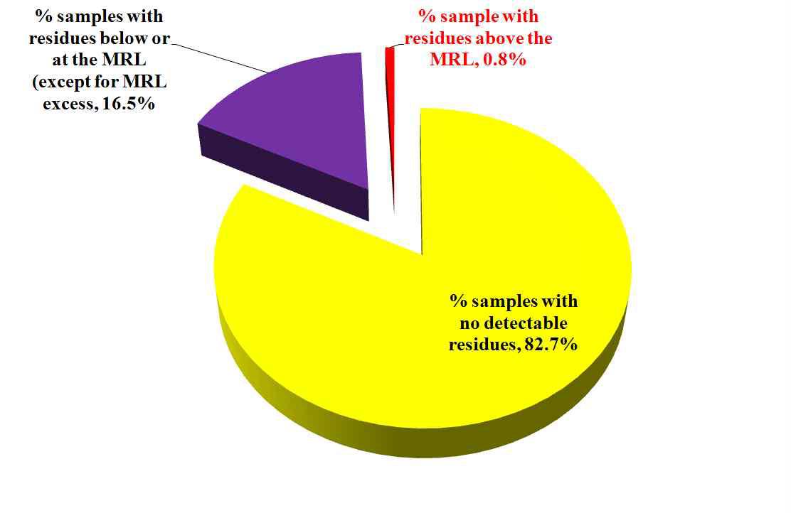 % detected ratio and not detected ratio results in saltwater fish.