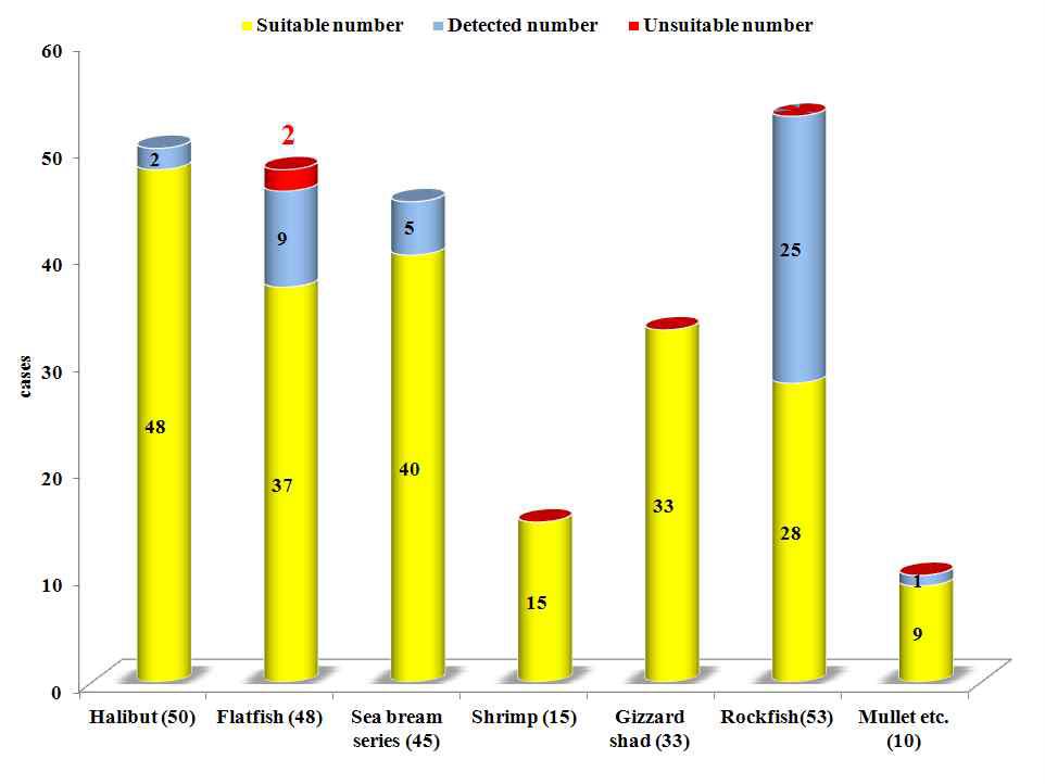 The number of detection for saltwater fish according to residue monitoring.