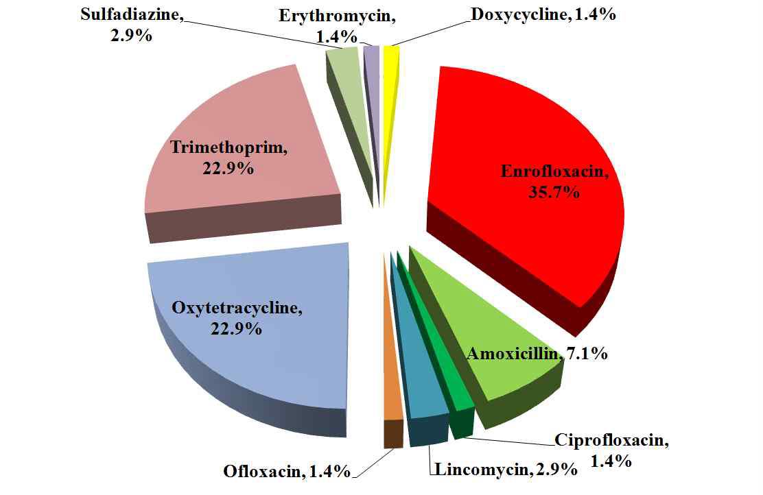 Distribution map of the most detected veterinary drug in saltwater fish.