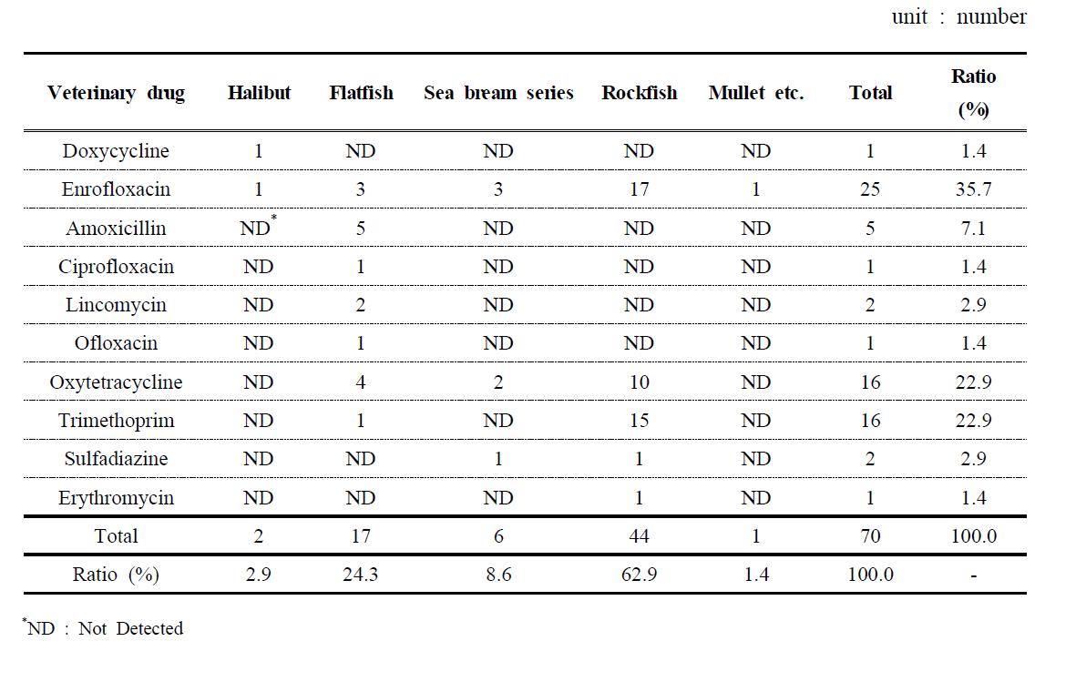 The detected number of each veterinary drugs in freshwater fish