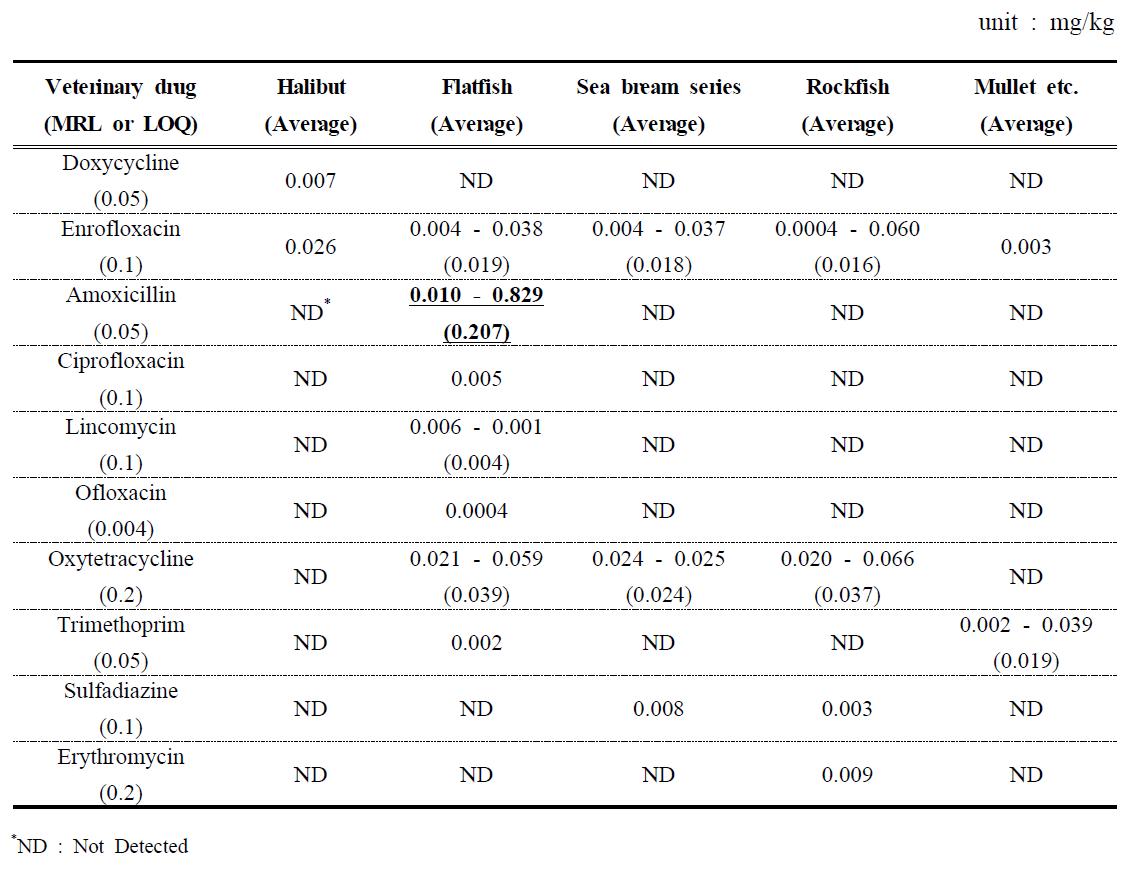 The detection level and average detection level of each veterinary drugs in saltwater fish