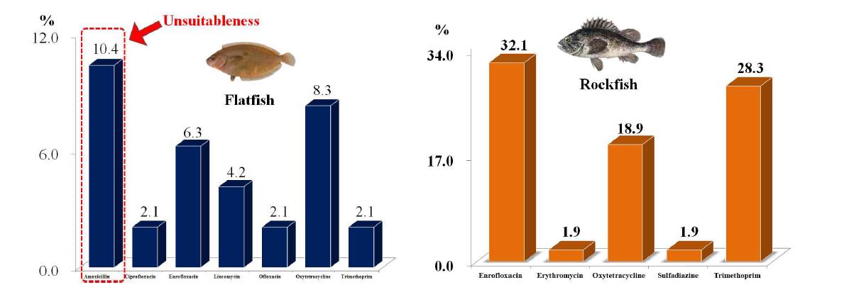 Detection rate of residual veterinary drugs in eel and loach.