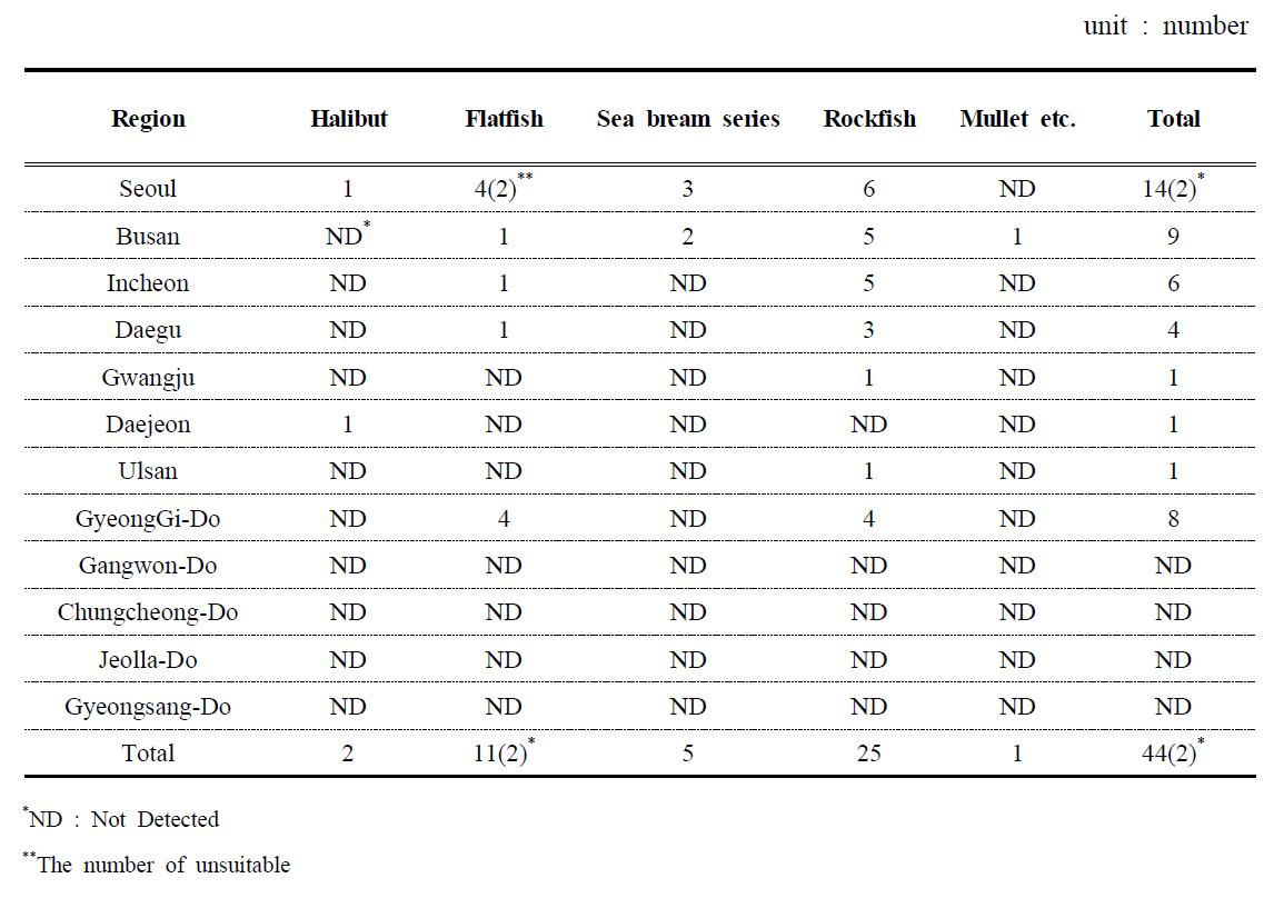 The detected number of veterinary drugs in each region of freshwater fish