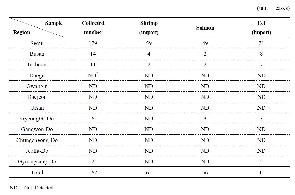 The number of imported fish purchased in each region