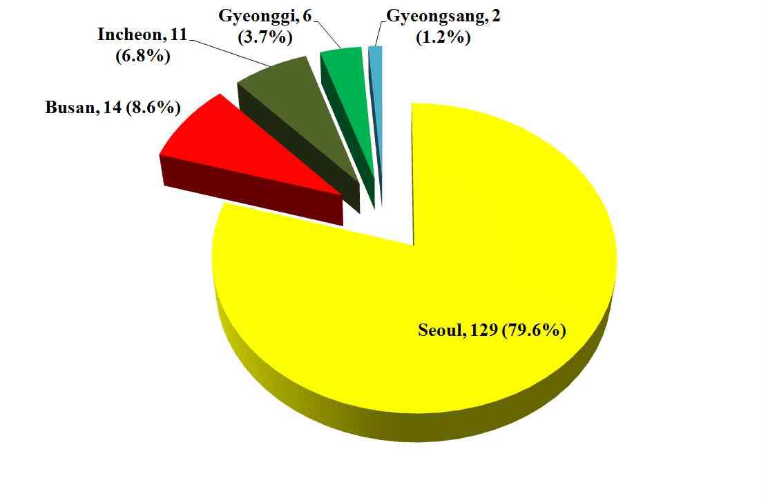 Amount of collected imported fish and collected region ratio for residue monitoring.