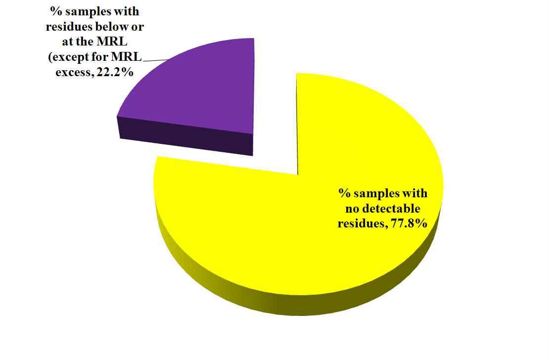 % detected ratio and not detected ratio results in imported fish.