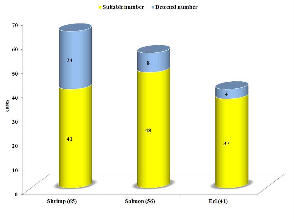 The number of detection for imported fish according to residue monitoring.