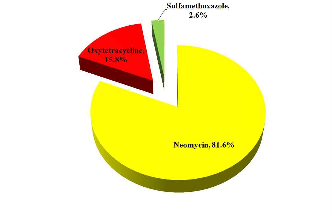 Distribution map of the most detected veterinary drug in imported fish.