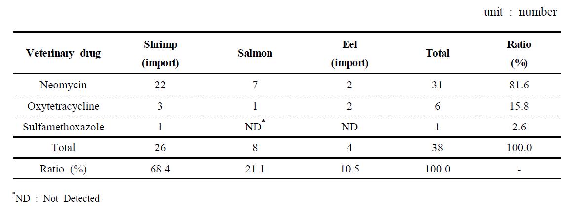 The detected number of each veterinary drugs in imported fish