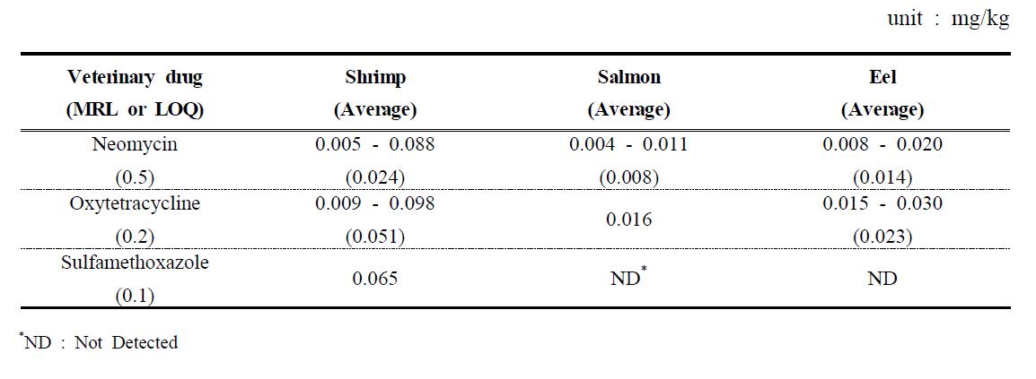 The detection level and average detection level of each veterinary drugs in imported fish