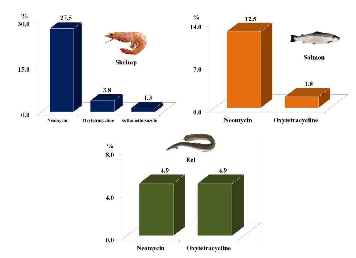 Detection rate of residual veterinary drugs in shrimp, salmon and eel.