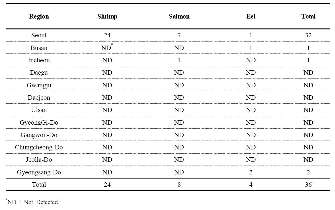 The detected number of veterinary drugs in each region of imported fish