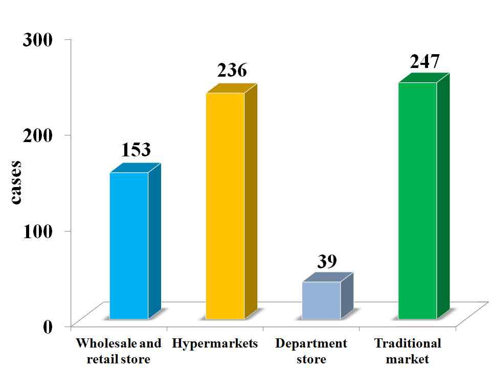 The collected number of fishery products purchased in each location.