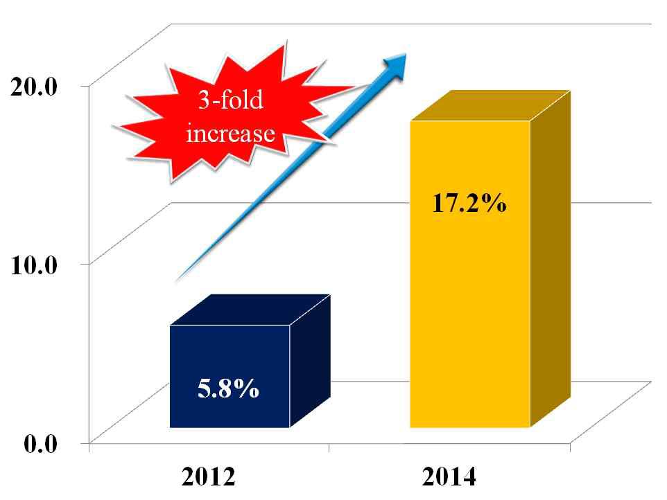 Annual change in the detection rate of the veterinary drugs.