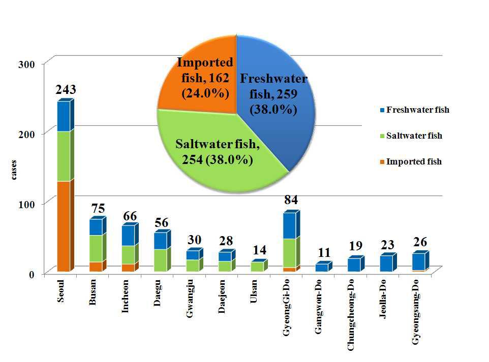 The number of collected fishery products purchased in each city.