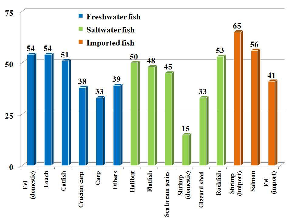 The number of collected fishery products according to residue monitoring.