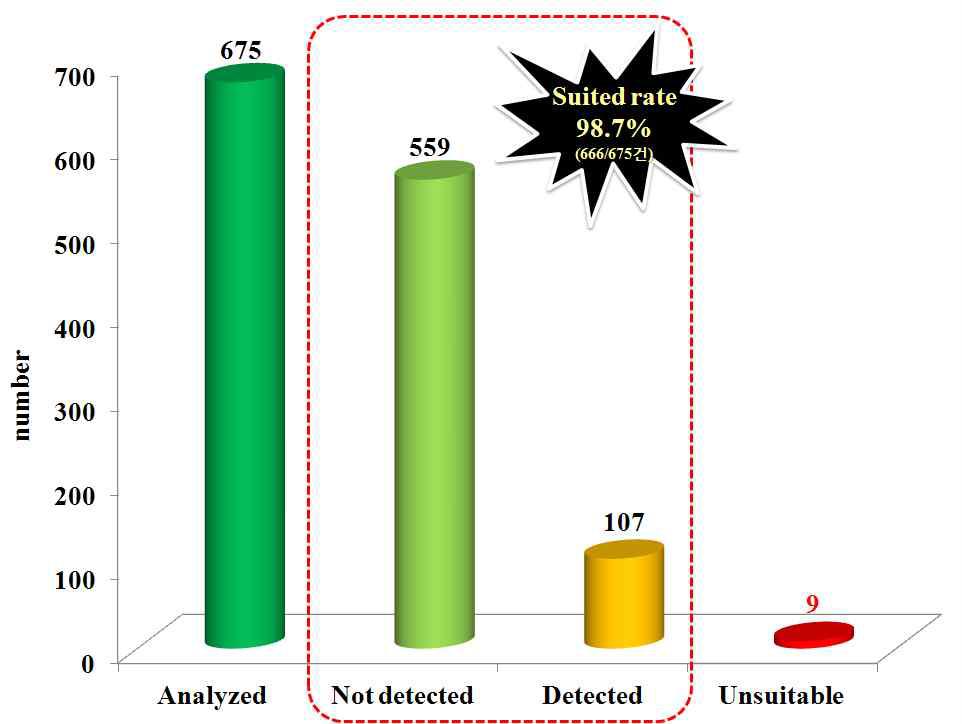 The number of analyzed sample by residue monitoring.