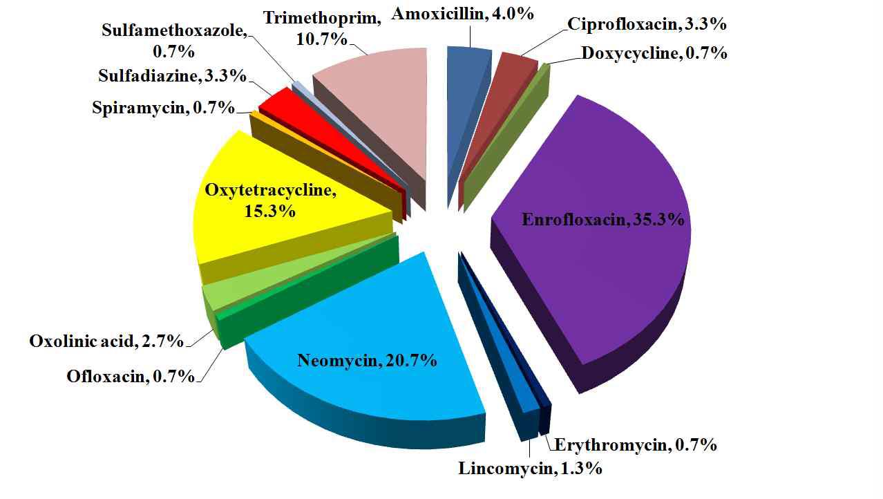 The detected rate of veterinary drugs in detected fishery products.