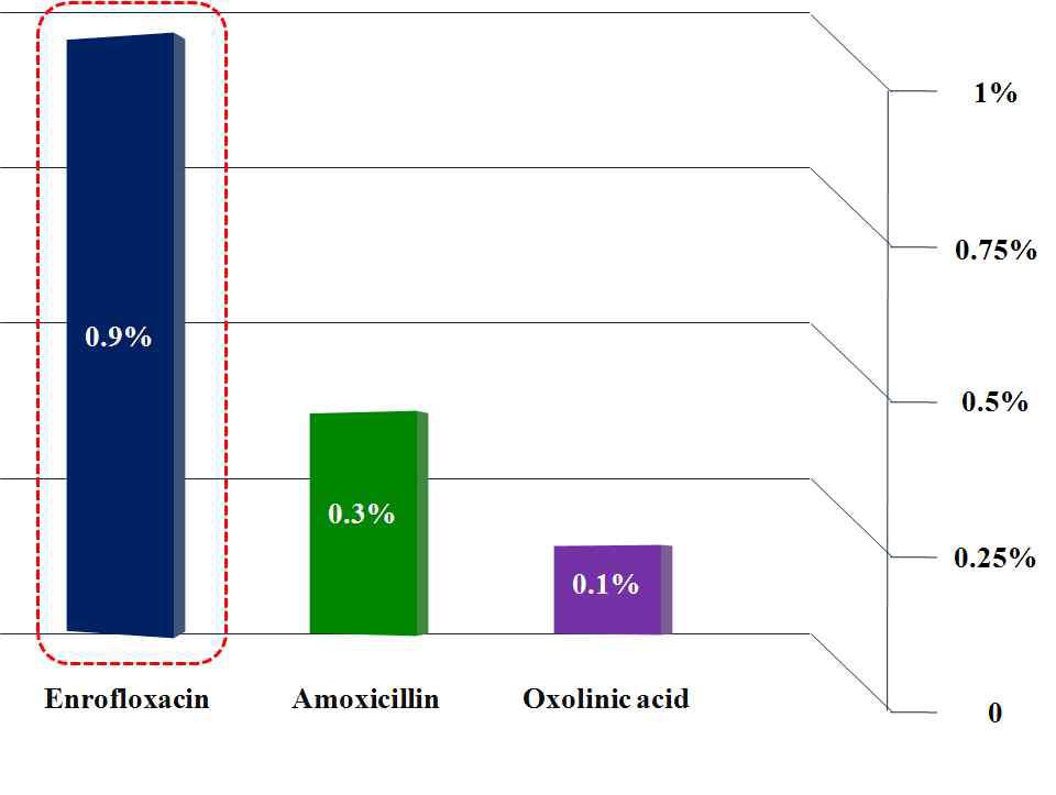 Ranking of veterinary drugs in unsuitable rate.