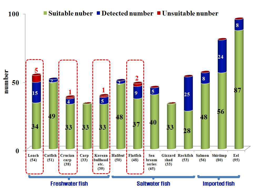 Result of total detected number and unsuitable number in collected fishery products.