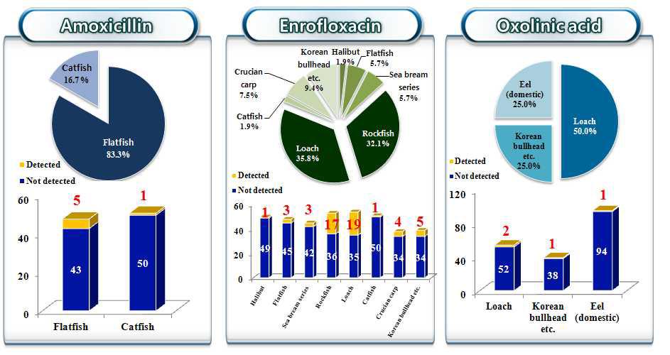 Result of the detected fishery products of food contribution in residue monitoring 2014.