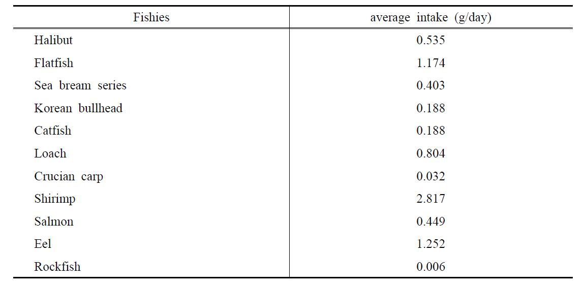 The average intake according to the Korea National Health&Nutrition Survey