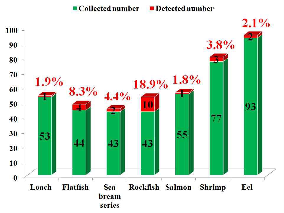 Residues found at or below MRL for oxytetracycline.