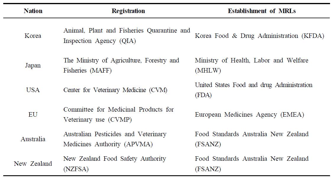 Global organization for registration and establishment of MRLs for veterinary drugs