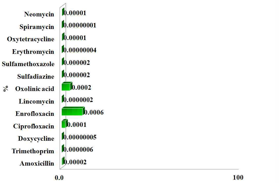 Result of risk level for detected veterinary drugs.