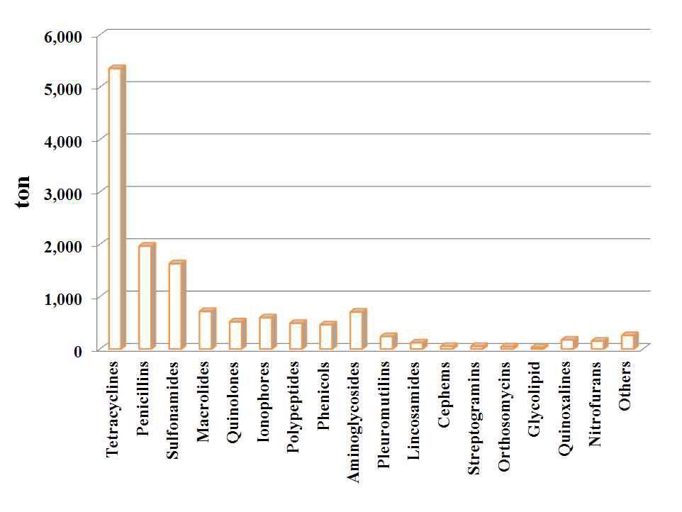 Usage of the veterinary drugs by class in Korea (2001-2013).