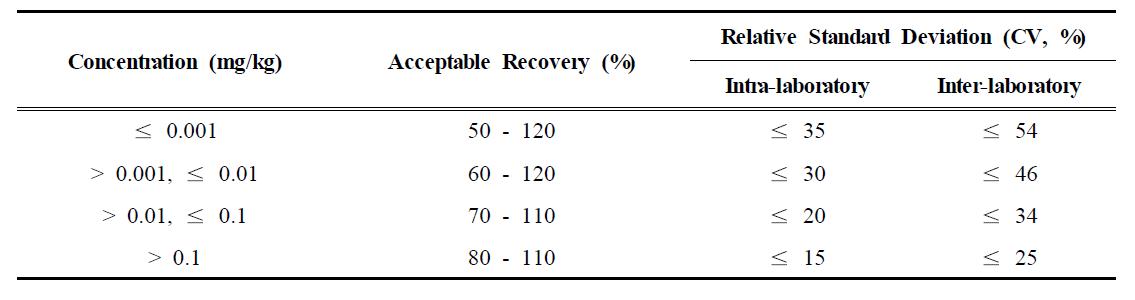 Accuracy and precision ranges as requirements in CAC42,43)