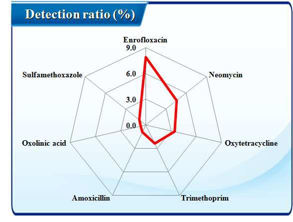 Detection rate of the most veterinary drugs in residue monitoring.